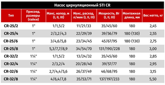 Циркуляционные насосы STI - Характеристики