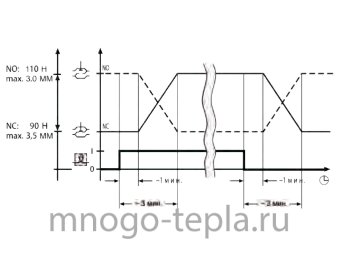 Сервопривод электротермический TIM M315NO нормально-открытый, для теплого пола - №1