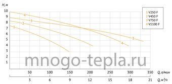 Насос дренажный фекальный UNIPUMP FEKAPUMP V2200F, 2200 Вт, размер фракций до 20 мм, напор до 17 м, с поплавком - №1