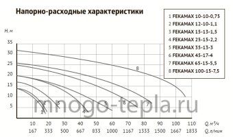 Насос фекальный с измельчителем для откачки канализации UNIPUMP FEKAMAX 10-10-0,75 (перекачка до 18 м³/час, напор до 14 метров)  - №1