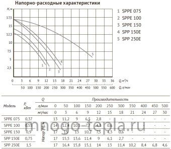 Насос для бассейна JET POOL SPP 150E с предфильтром - №1